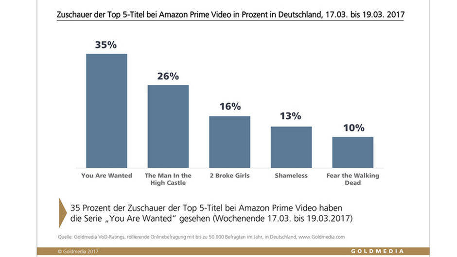 Nach GOldmedia-Daten führt "You Are Wanted" die Amazon-VoD-Charts am Startwochenende deutlich an.