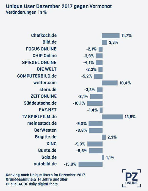 Nachrichten standen im November höher im Kurs als im Dezember.