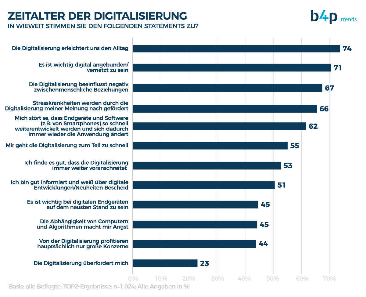 Negative Auswirkungen der Digitalisierung sind den meisten sehr präsent.