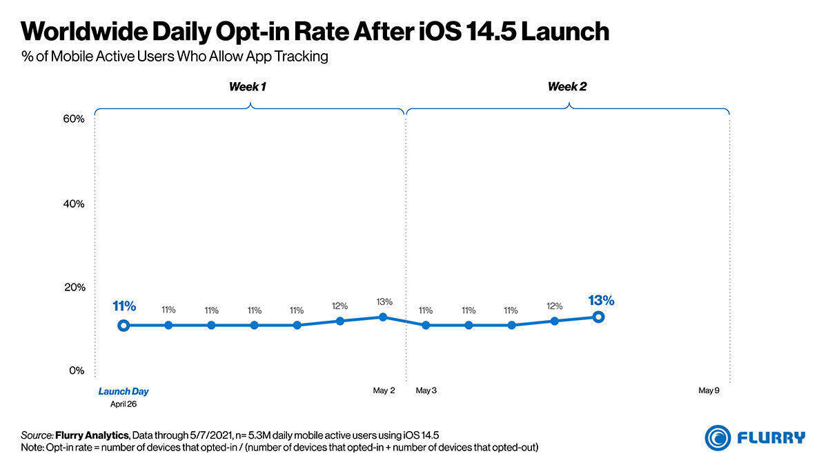 Schlechte Zeiten für neugierige Apps. Nur 13 Prozent der iOS-Nutzer stimmen dem Tracking zu.