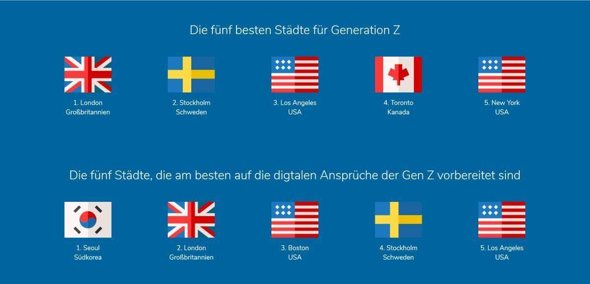 Top 5 im Städteranking für Generation Z/Nestpick