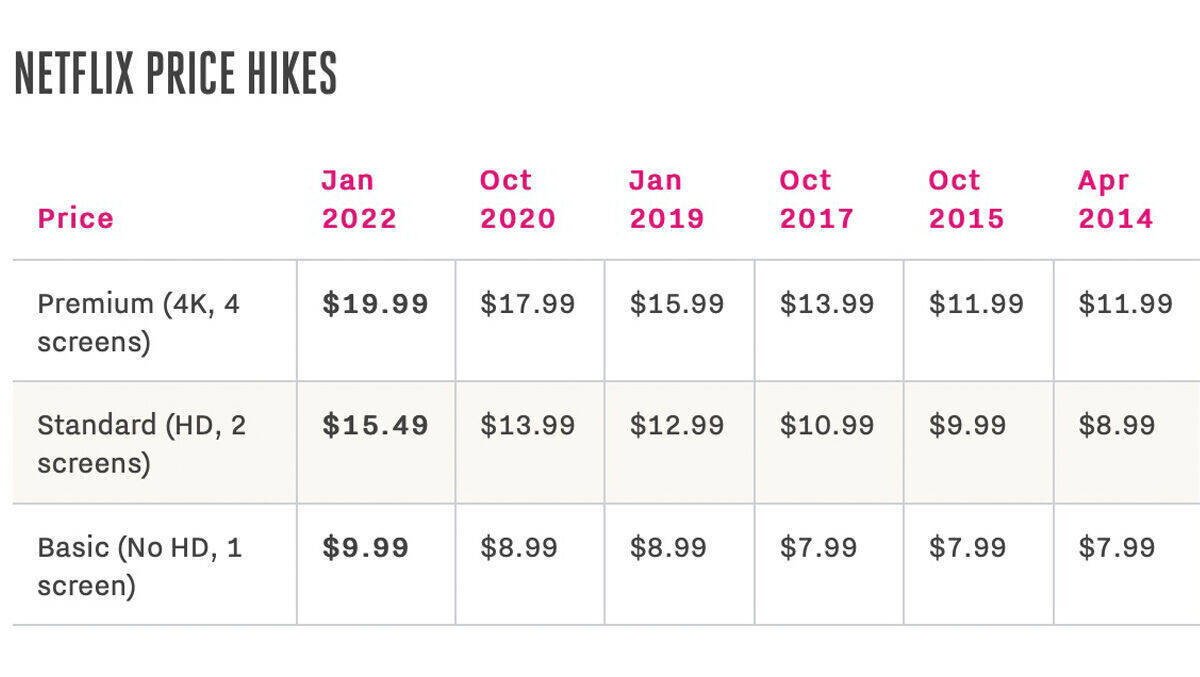 Netflix-Inflation – die Preisentwicklung der letzten Jahre.
