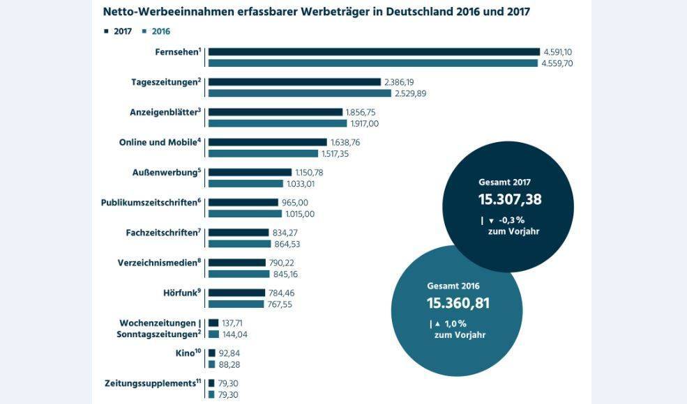 Nichts Neues: Printmedien bleiben unter Druck