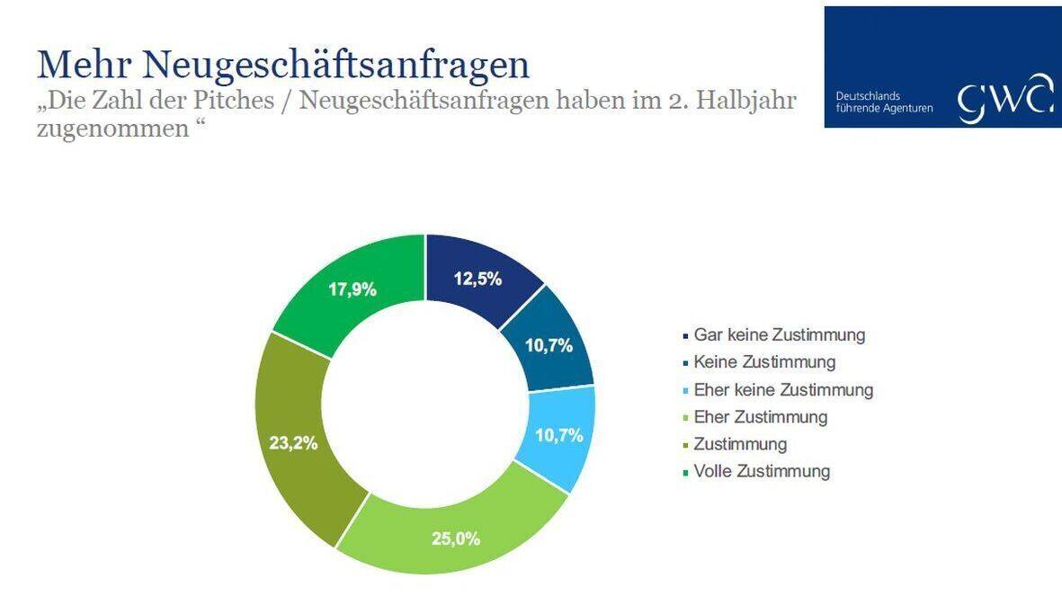 Neugeschäft GWA-Agenturen