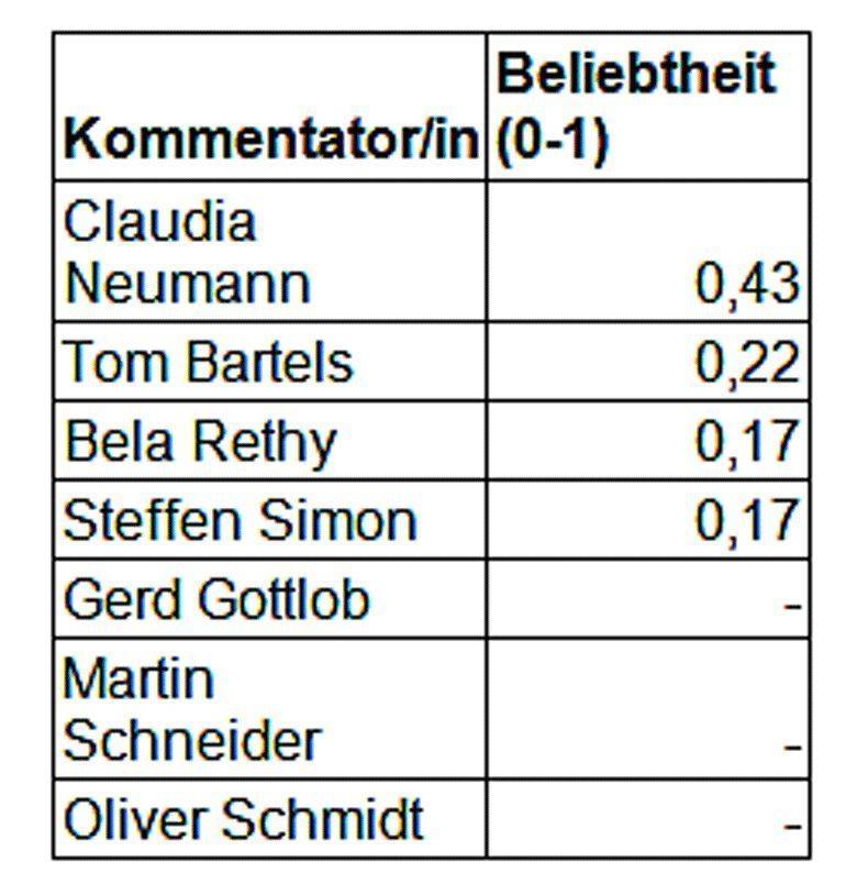 Fußball-Kommentatoren haben es sichtlich schwer ...