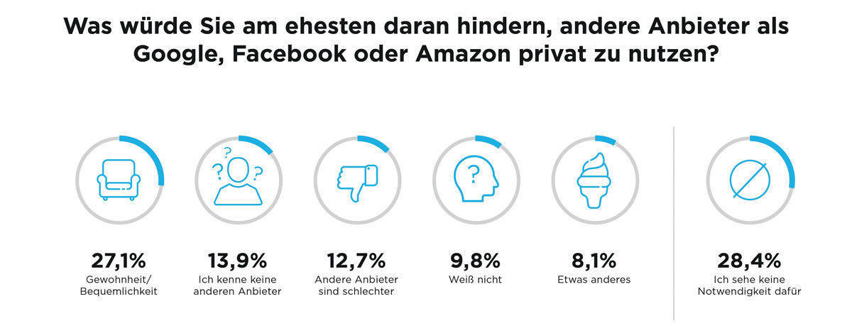 Alternativen zu den großen Anbietern