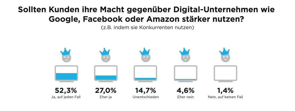 Die Macht der Kunden stärker nutzen.