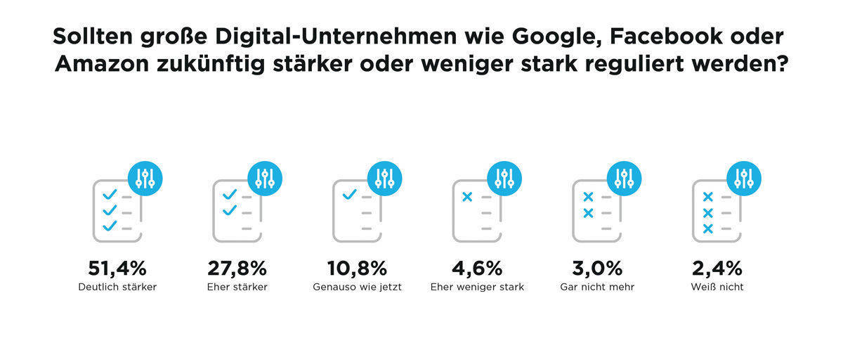 Nutzer fordern eine stärkere Regulierung.