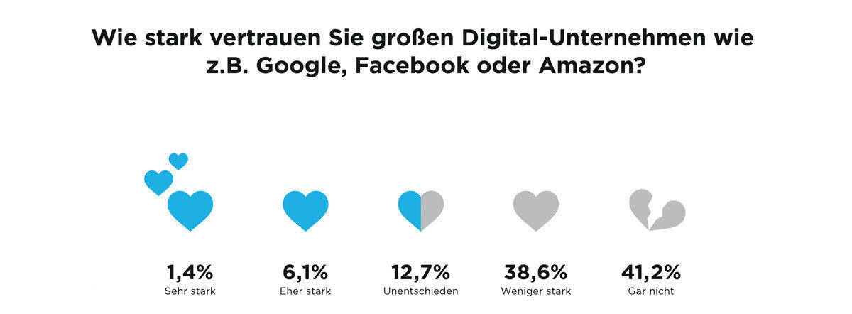 Wenig Vertrauen in die Digitalkonzerne.