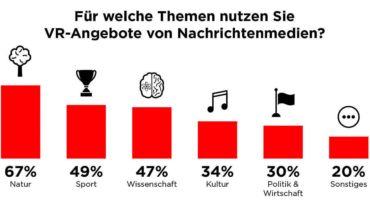 Wofür Nutzer VR bei Medien nutzen.