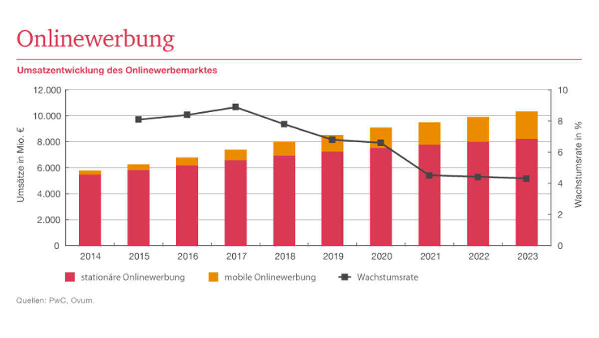 Nicht mehr so stark, aber immer noch am Wachsen: Onlinewerbung.