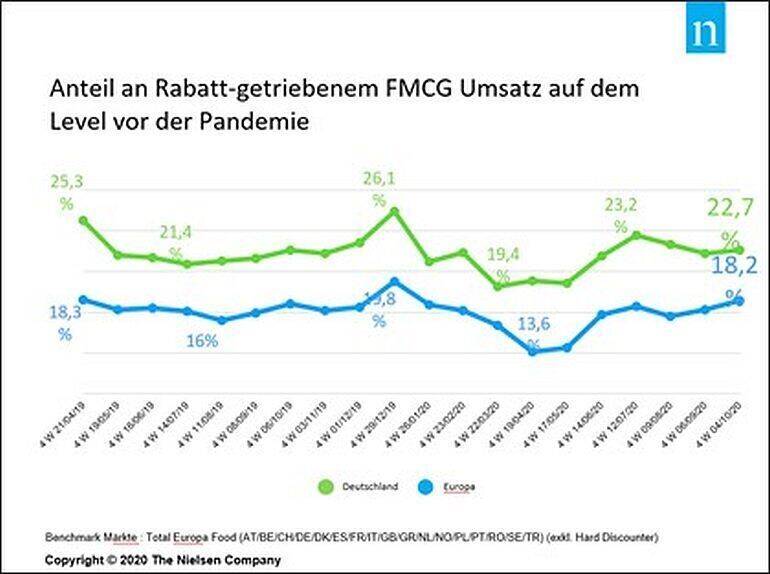 Anteil Rabattaktionen