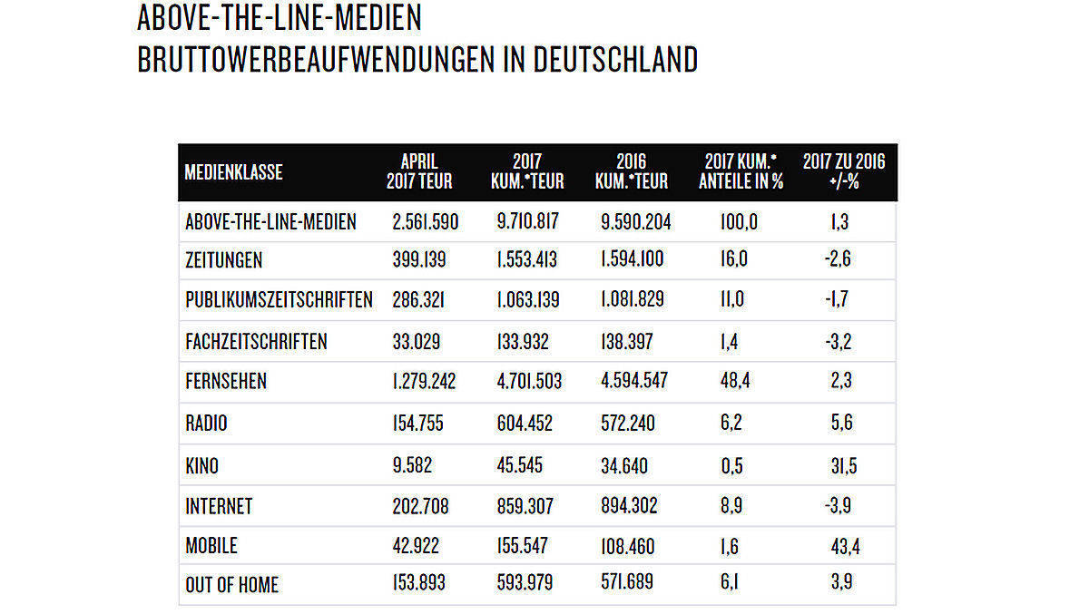 Wo klassische Werbung gewinnt und wo sie verliert.