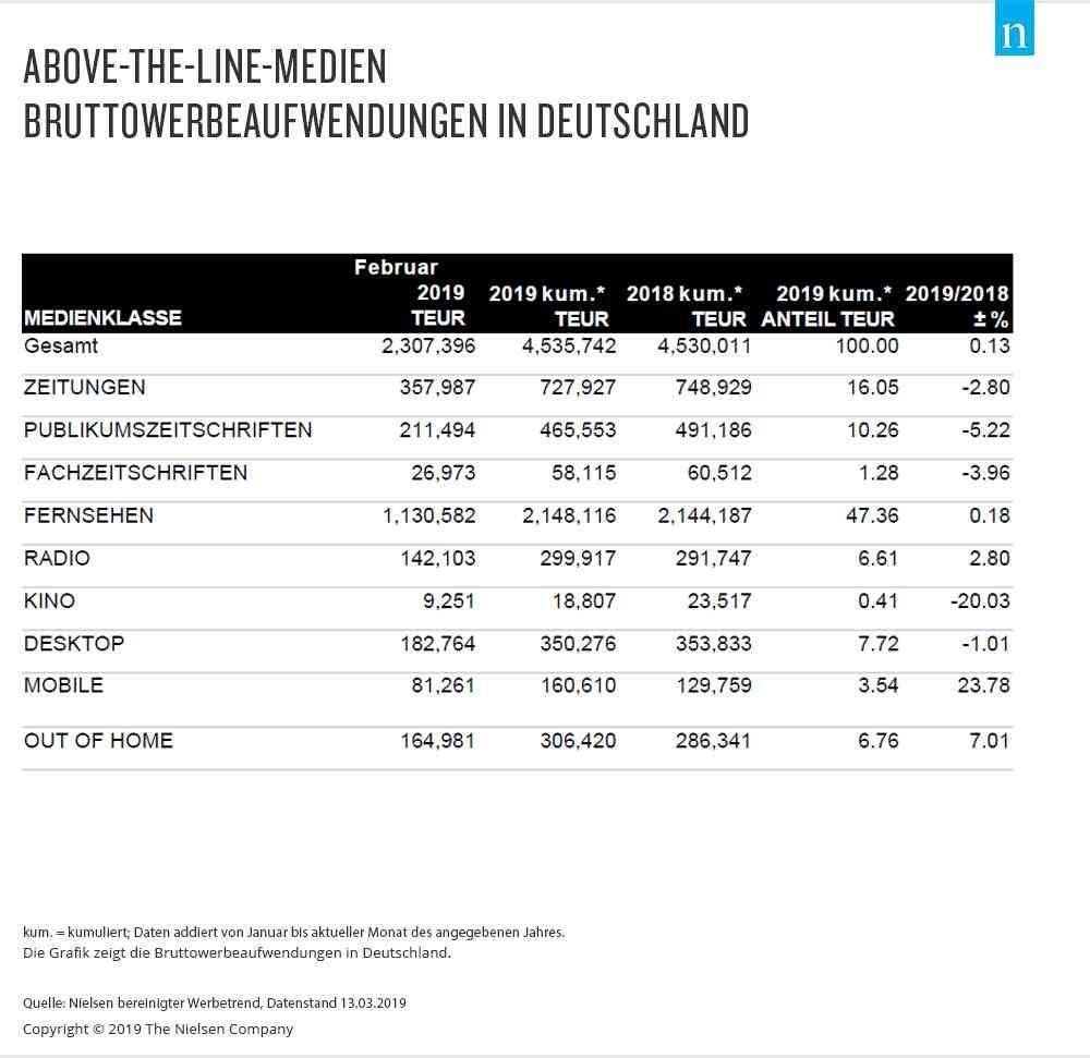 Die Werbeausgaben stiegen im Januar und Februar leicht an.