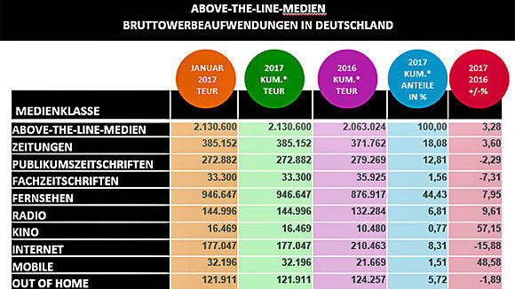 Quelle: Nielsen Media Research