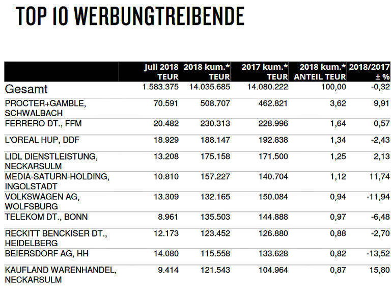 P&G wird einmal mehr dem Titel "weltgrößter Werbungtreibender" gerecht.