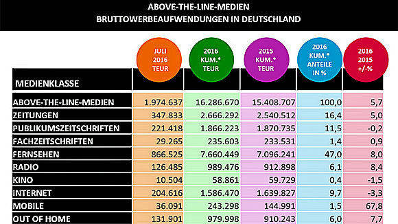 Quelle: Nielsen Media Research