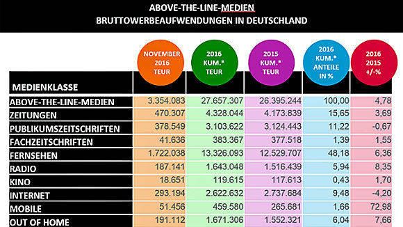 Quelle: Nielsen Media Research