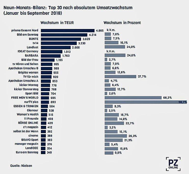 Die Print-Performance veranschaulicht.