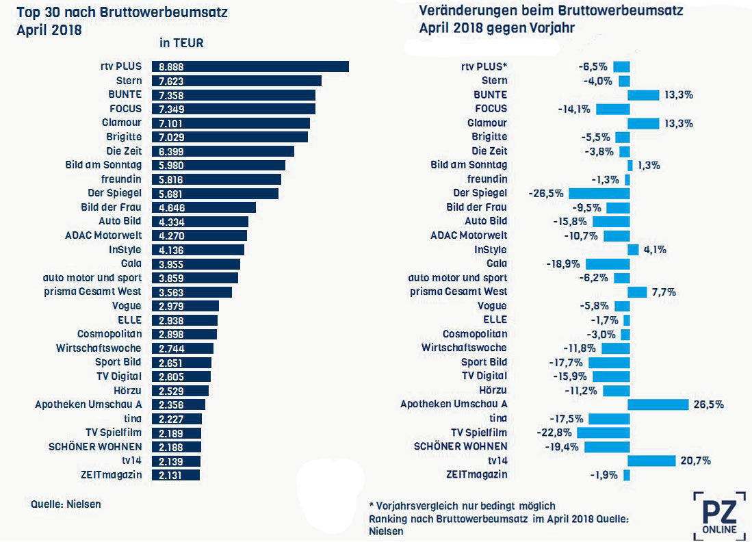 Nielsen-Werbemarktdaten: Im April gab es herbe Verluste.