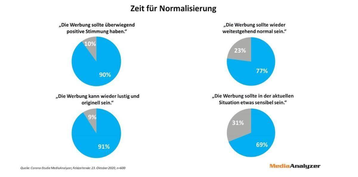 Verbraucher wollen Normalisierung.