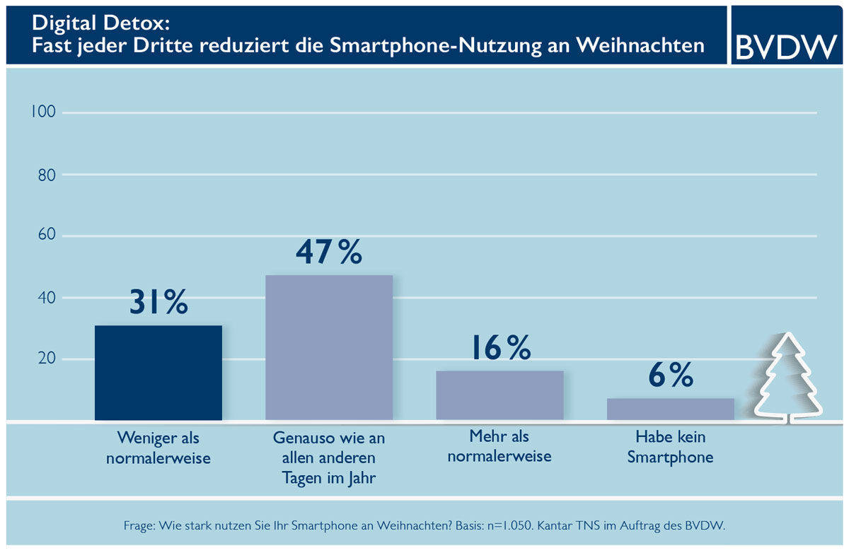 Nur 16 Prozent nutzen ihr Smartphone mehr, rund die Hälfte so wie immer.