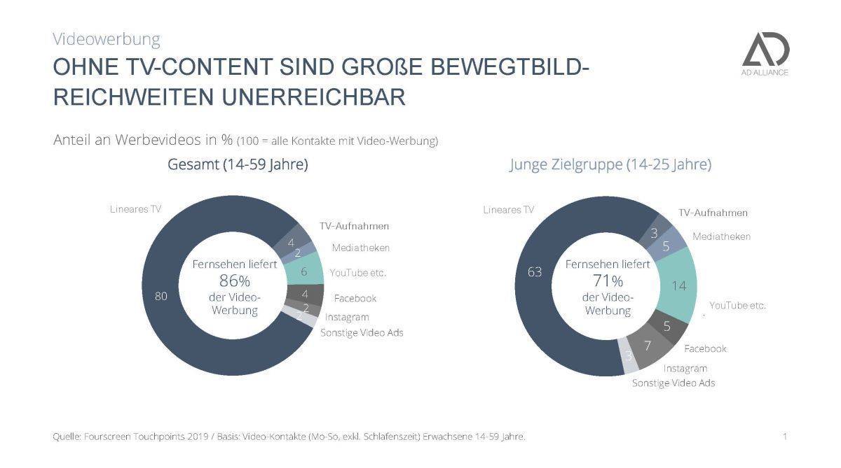 Fourscreen-Studie