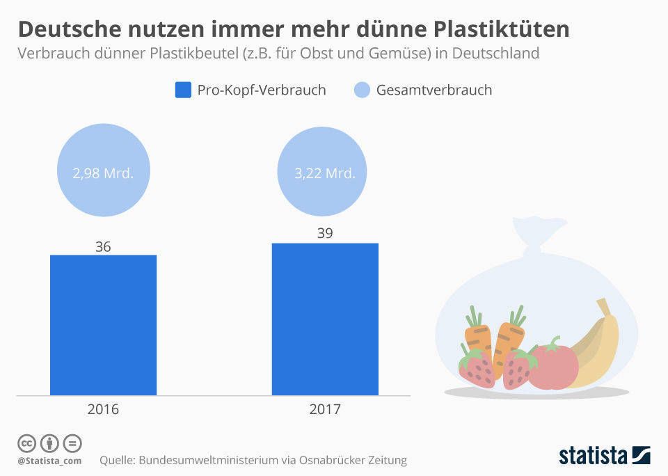 Nutzung von Plastikbeuteln für Obst und Gemüse in Deutschland