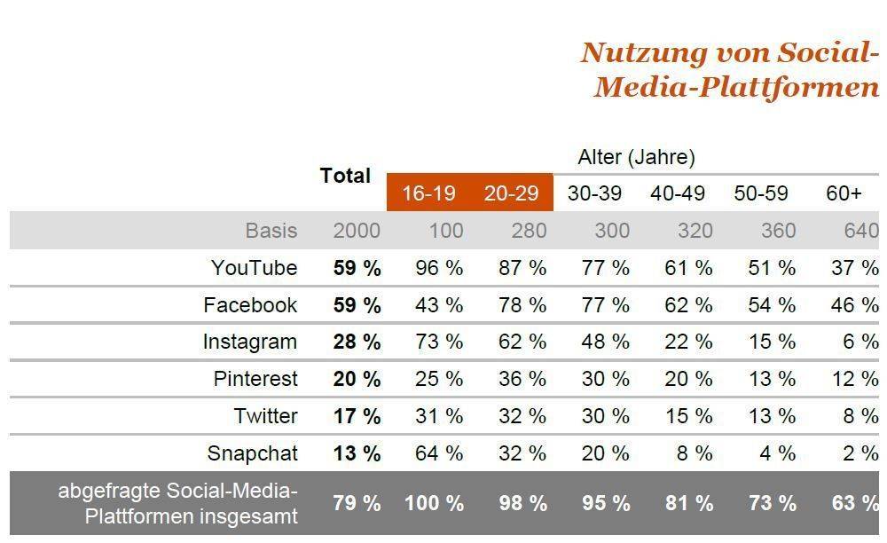 Nutzung von Social-Media-Kanälen nach Alter