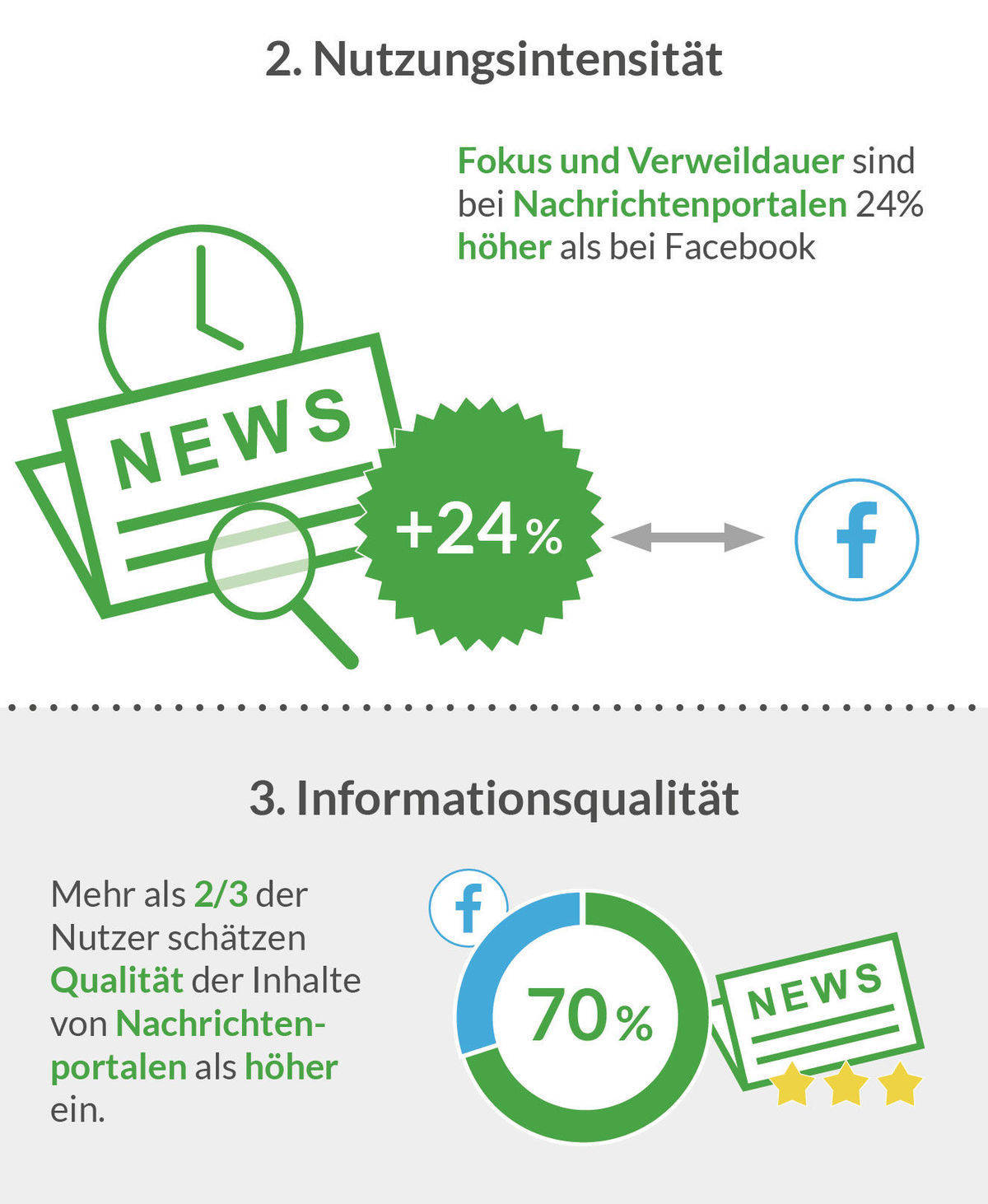 Nutzungsintensität: Facebook versus News.