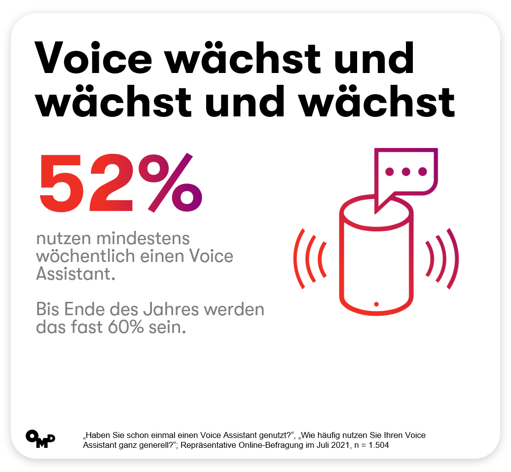 Voice findet immer mehr Anwender.