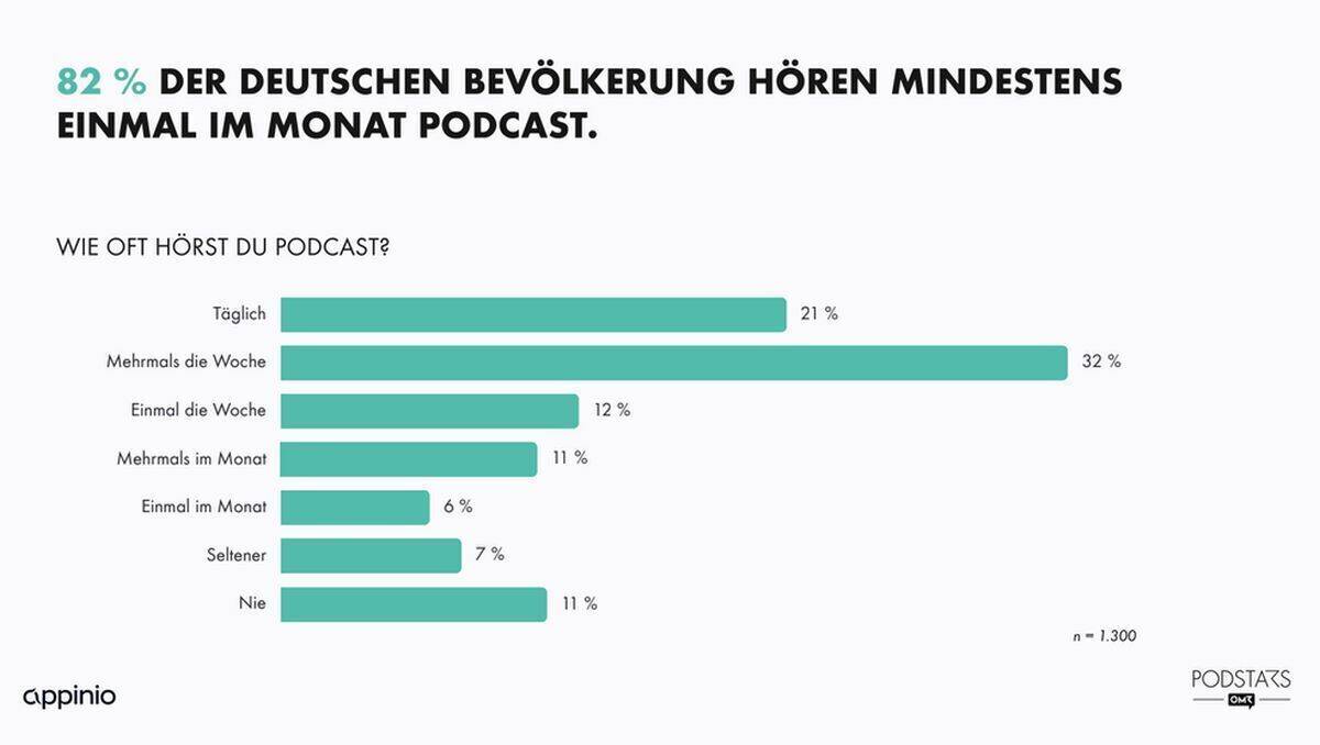 Podcast Studie