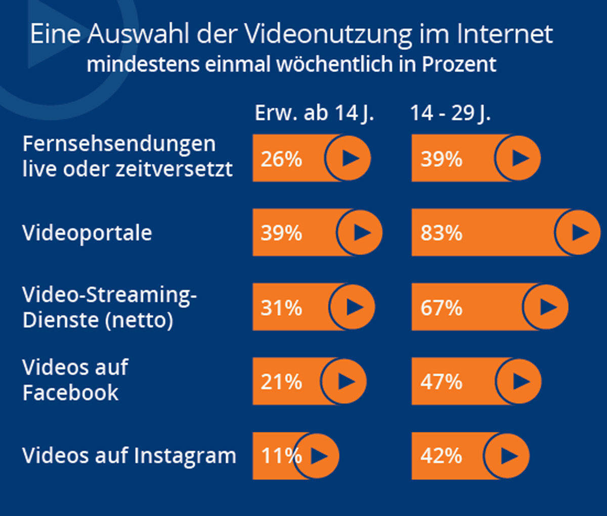 Online-Videos schauen die Jungen auf Portalen wie Youtube oder mit einem Streamingdienst am liebsten.