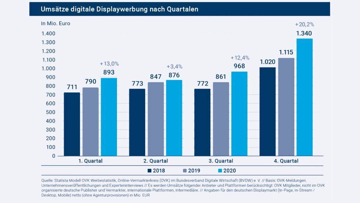 Steil nach oben: Die Umsätze digitaler Displaywerbung lagen in jedem Quartal über Vorjahr.