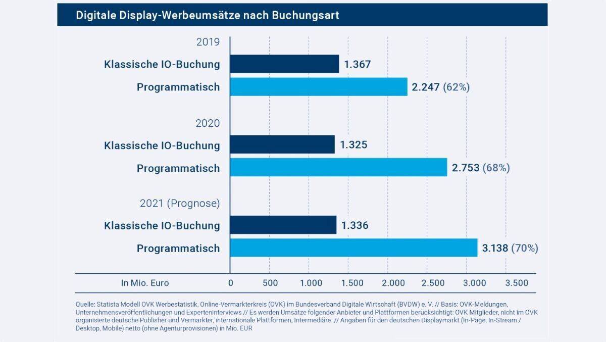 Programmatische Buchungen sollen 2021 bereits 70 Prozent aller Display-Werbeumsätze ausmachen.