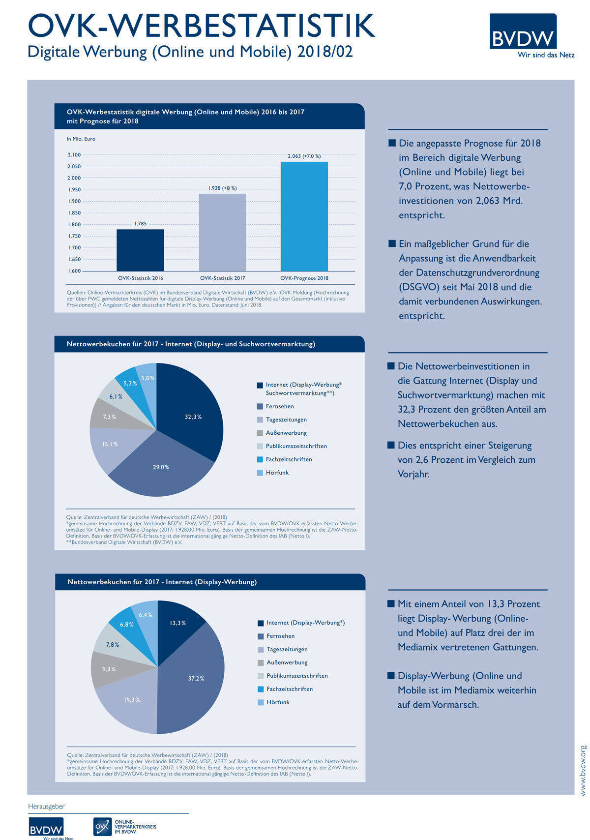 OVK-Prognose 2018: Factsheets