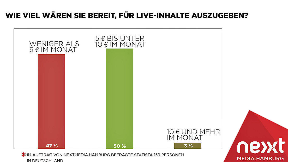 Für Inhalte im Netz muss der Preis stimmen.