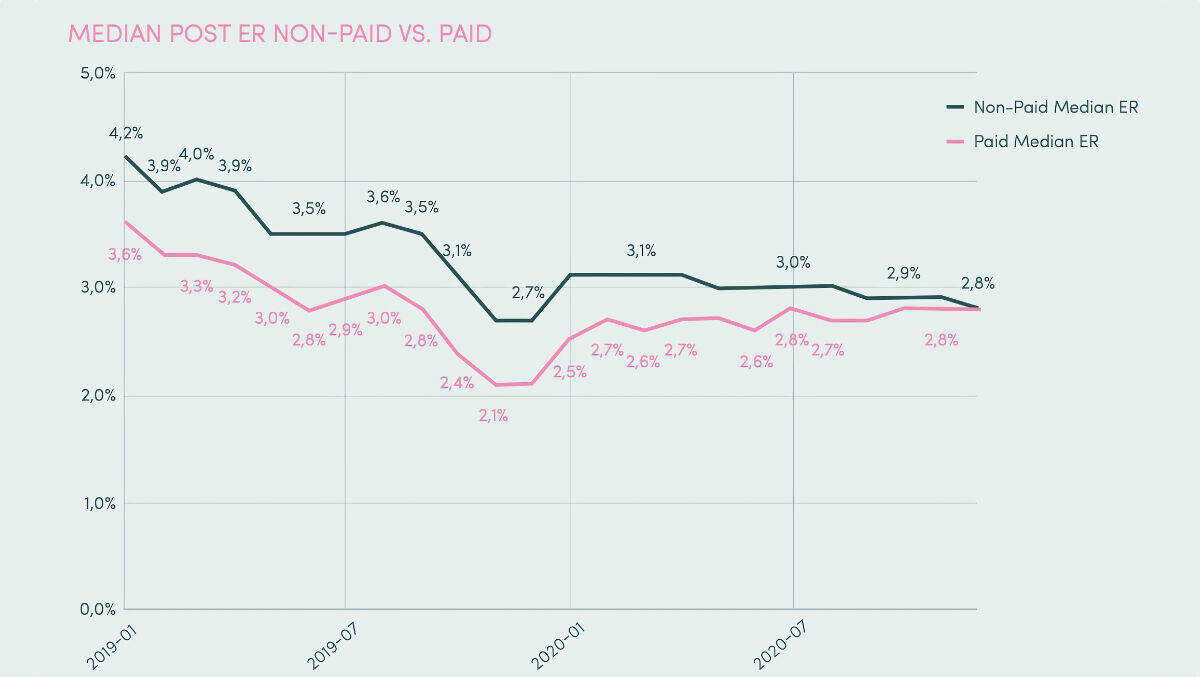Es gibt keinen Unterschied mehr zwischen Paid- und Unpaid-Postings.
