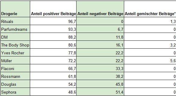 Die Beliebtheit von Drogerien und Parfümerien im deutschsprachigen Netz. *Beiträge, die positive und negative Äußerungen beinhalten