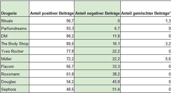 Die Beliebtheit von Drogerien und Parfümerien im deutschsprachigen Netz. *Beiträge, die positive und negative Äußerungen beinhalten