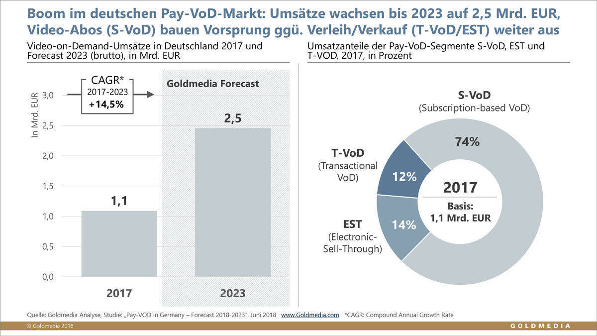 Pay-VoD-Umsätze (brutto) in Deutschland 2017-2023 in Mrd. Euro