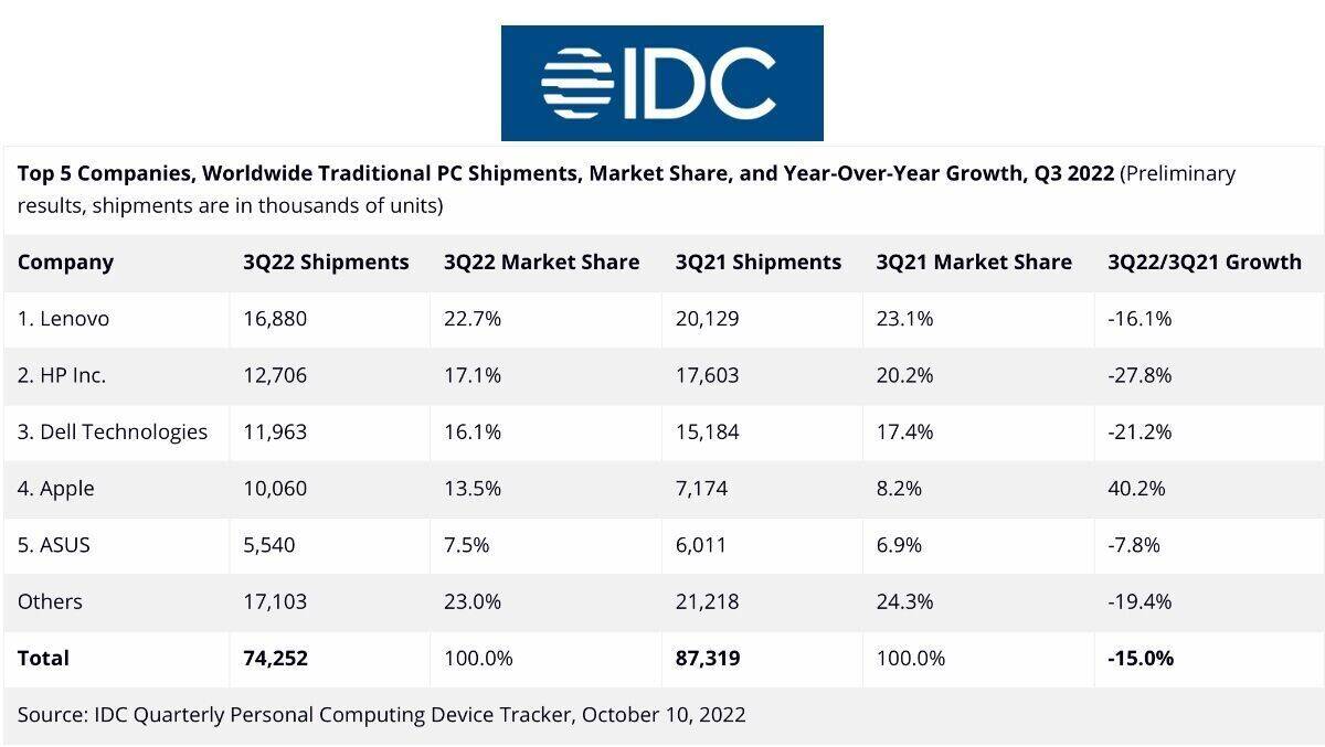 Die Top-5-Player am PC-Markt. Nur Apple gewann signifikant Marktanteile mit seinen Macs.