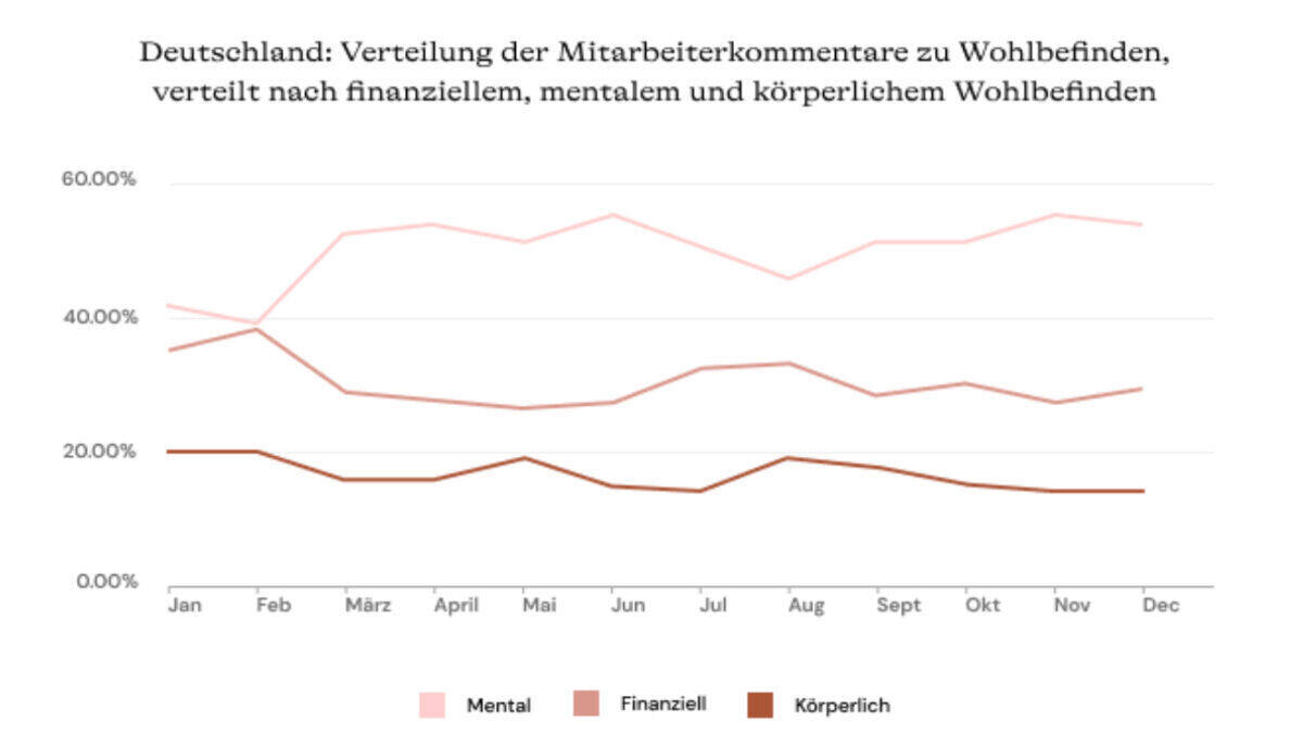 Im Laufe des Jahres 2020 wurde das mentale Wohlbefinden immer wichtiger, das körperliche und finanzielle verlor dagegen leicht an Bedeutung.