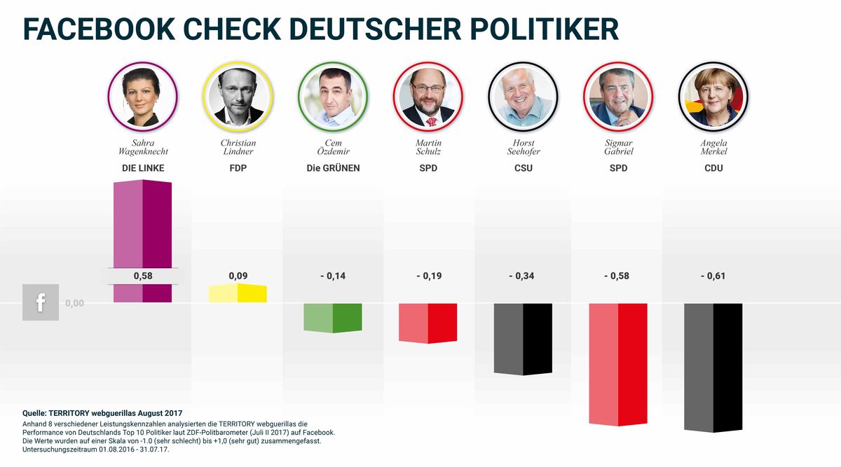 Performance deutscher Politiker auf Facebook