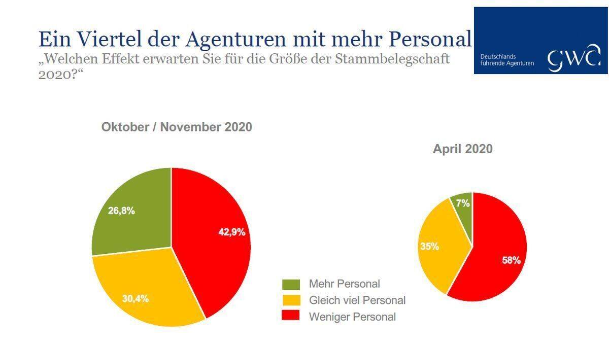 personalentwickung 2020