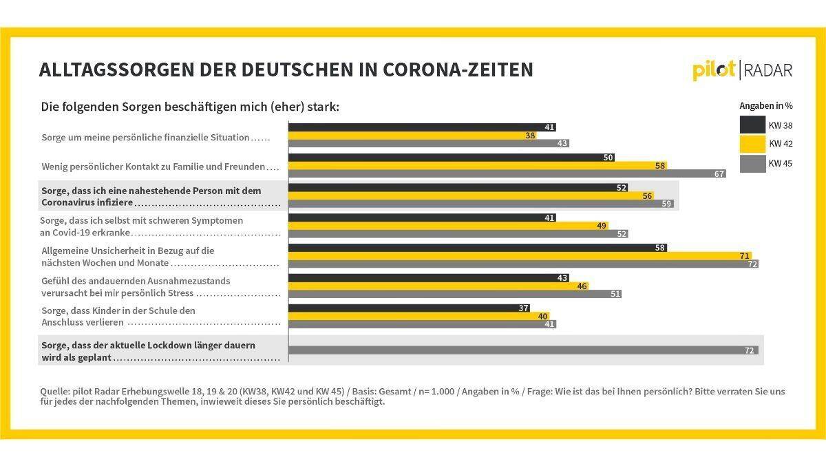 Die Sorgen vor einer Verlängerung des Lockdowns sind groß.