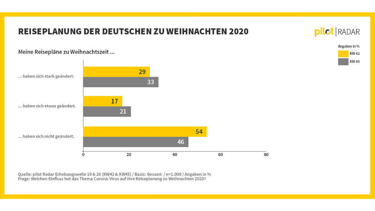 Bei mehr als der Hälfte der befragten Personen haben sich die Reisepläne zu Weihnachten geändert.