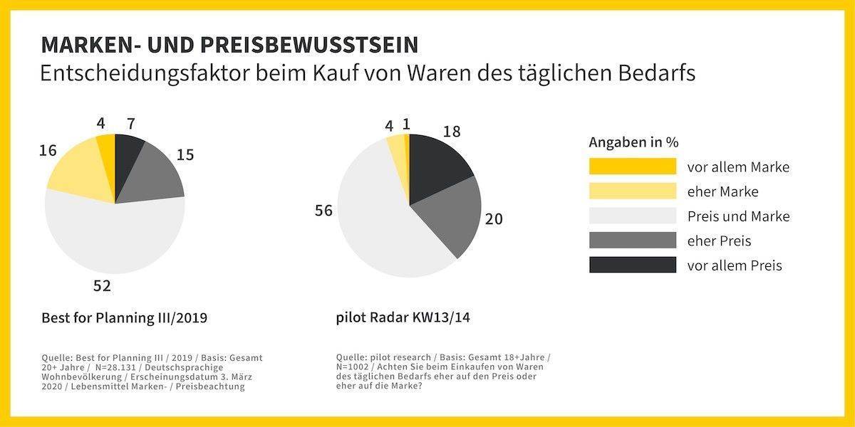 Der Vergleich mit einer Erhebung aus Q3/2019 zeigt: Die Markenorientierung leidet unter der Krise.