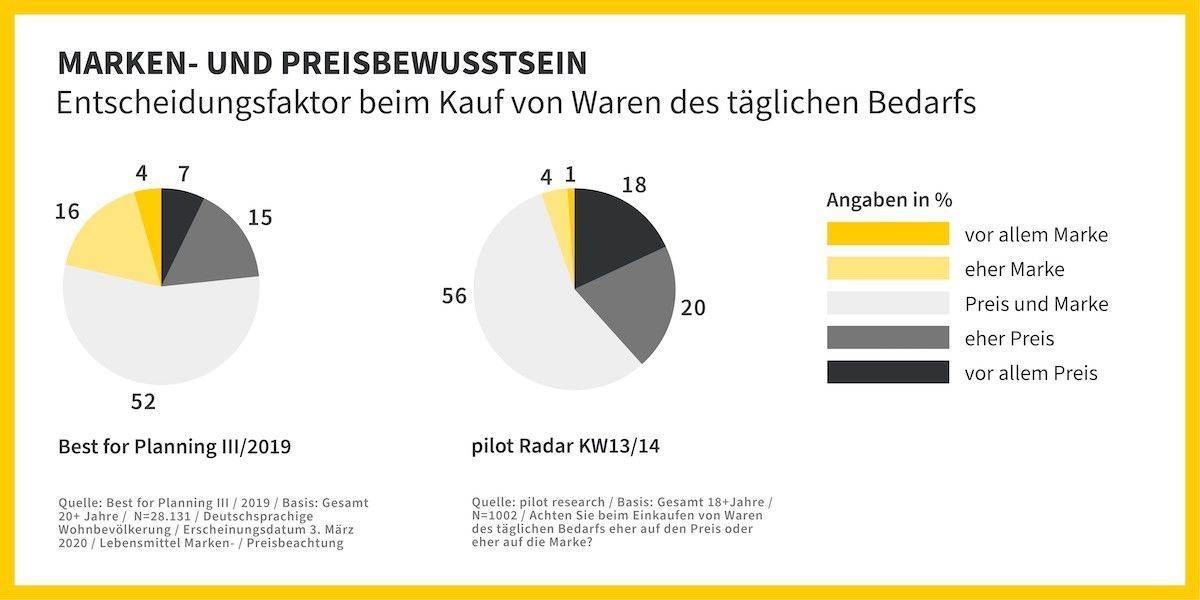 Der Vergleich mit einer Erhebung aus Q3/2019 zeigt: Die Markenorientierung leidet unter der Krise.