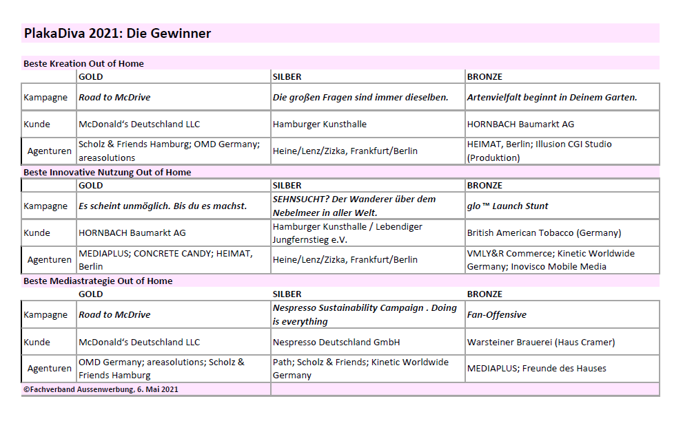 Plakadiva 2021_Übersicht über die Gold, Silber und Bronze Gewinner